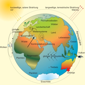 Klimasystem Erde